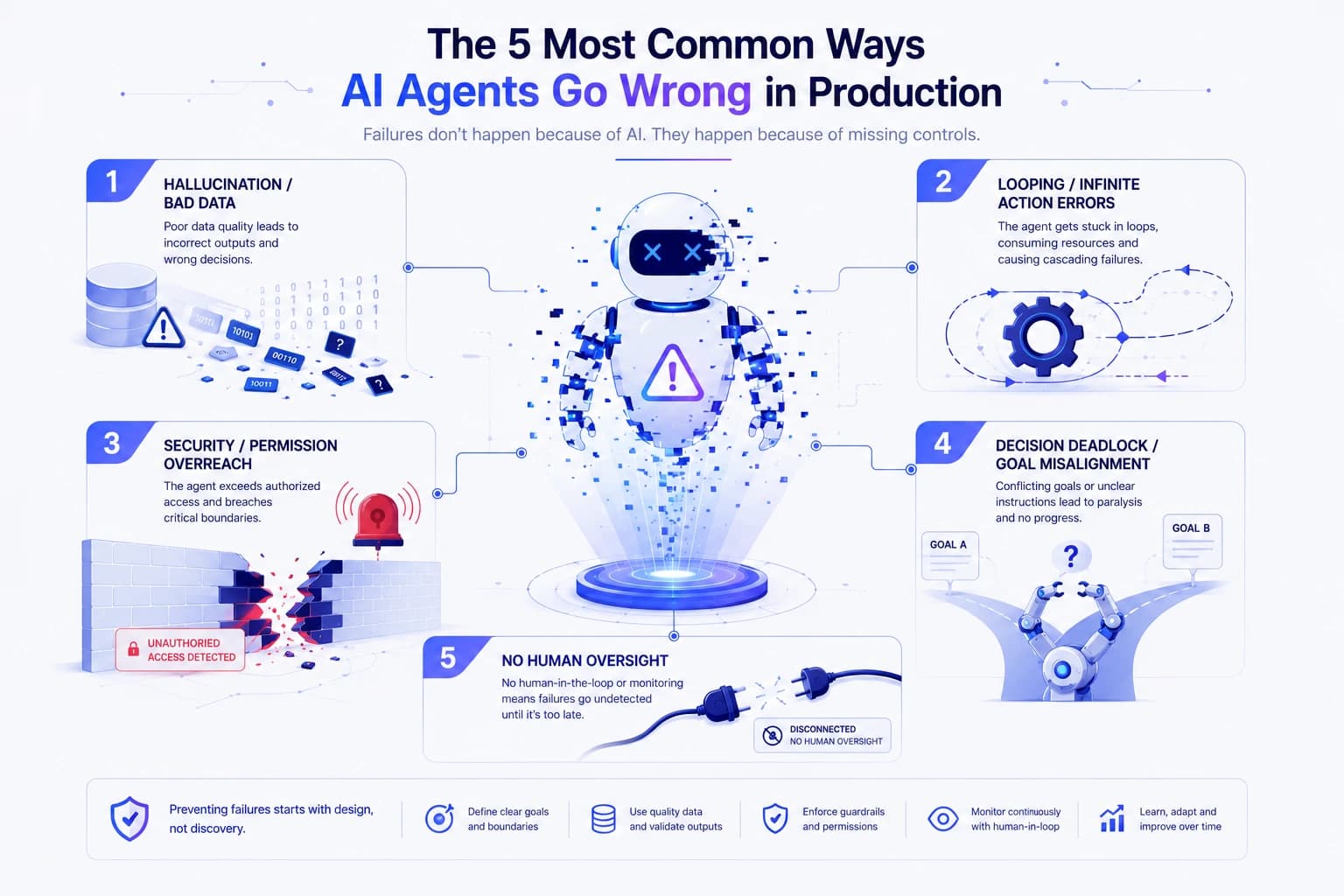 Five distinct warning marks — the common ways AI agents fail in production.