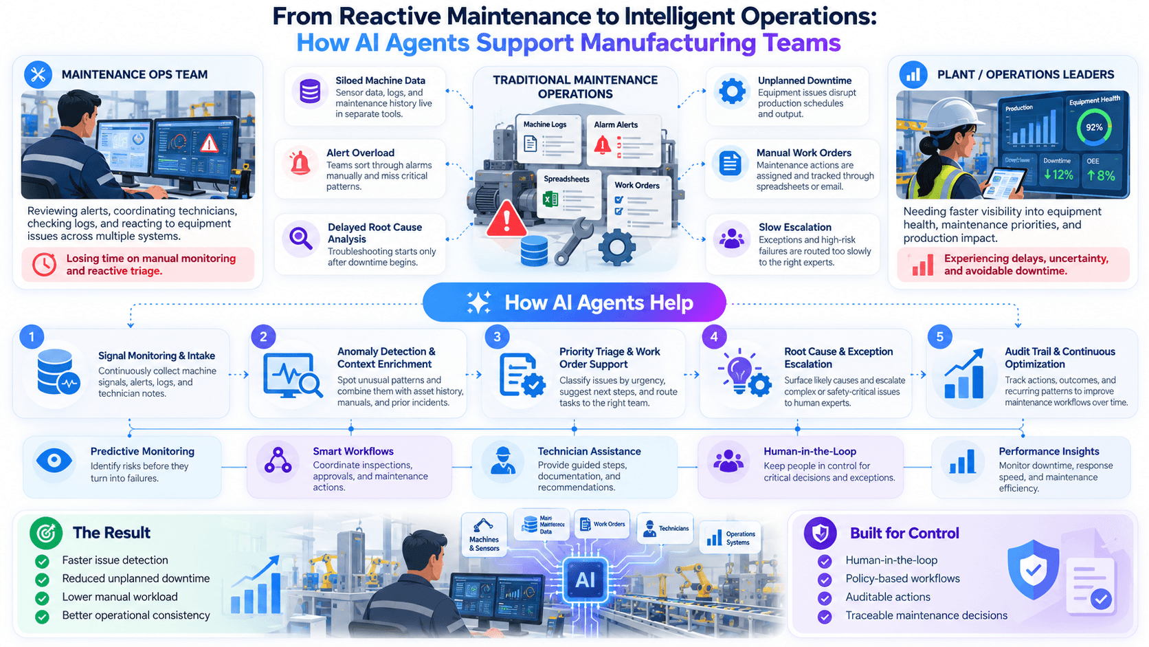 AI agents coordinating maintenance, data, and operational decisions on a factory floor.