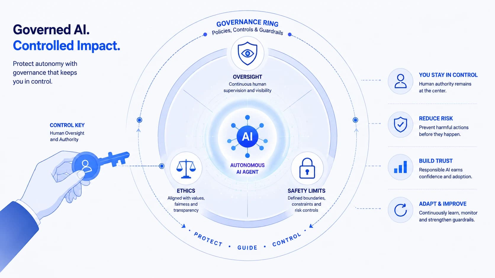 An autonomous agent ringed by policy, guardrails, and oversight — the four layers of AI governance.