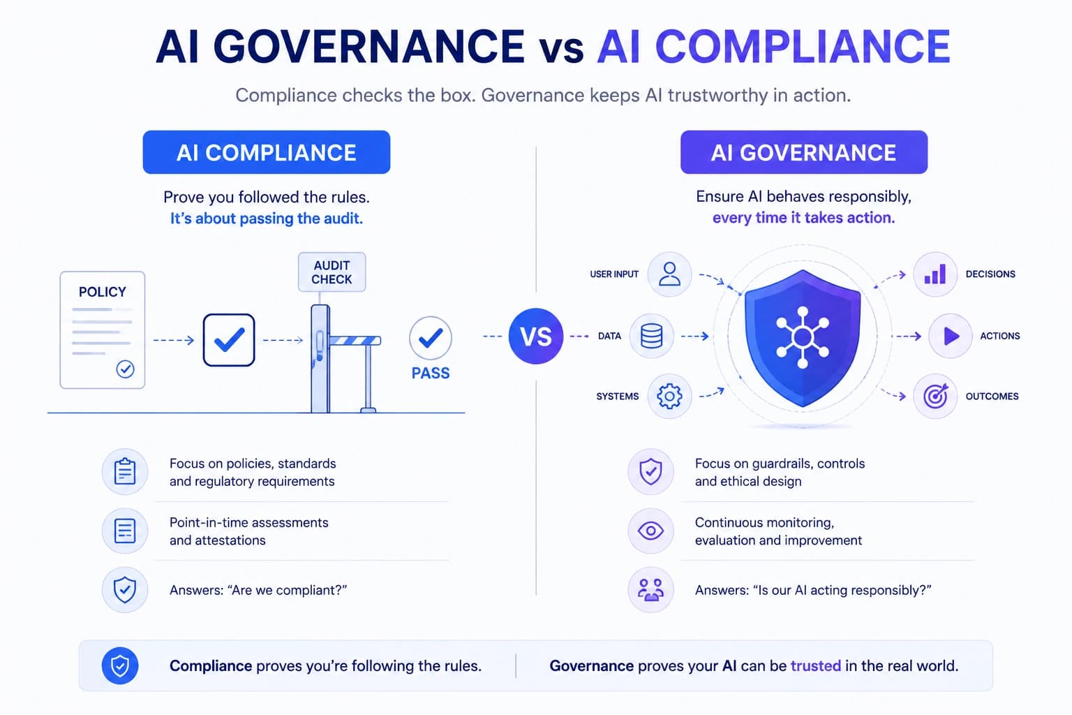 Overlapping circles labeled Compliance and Governance, with the gap between them highlighted.