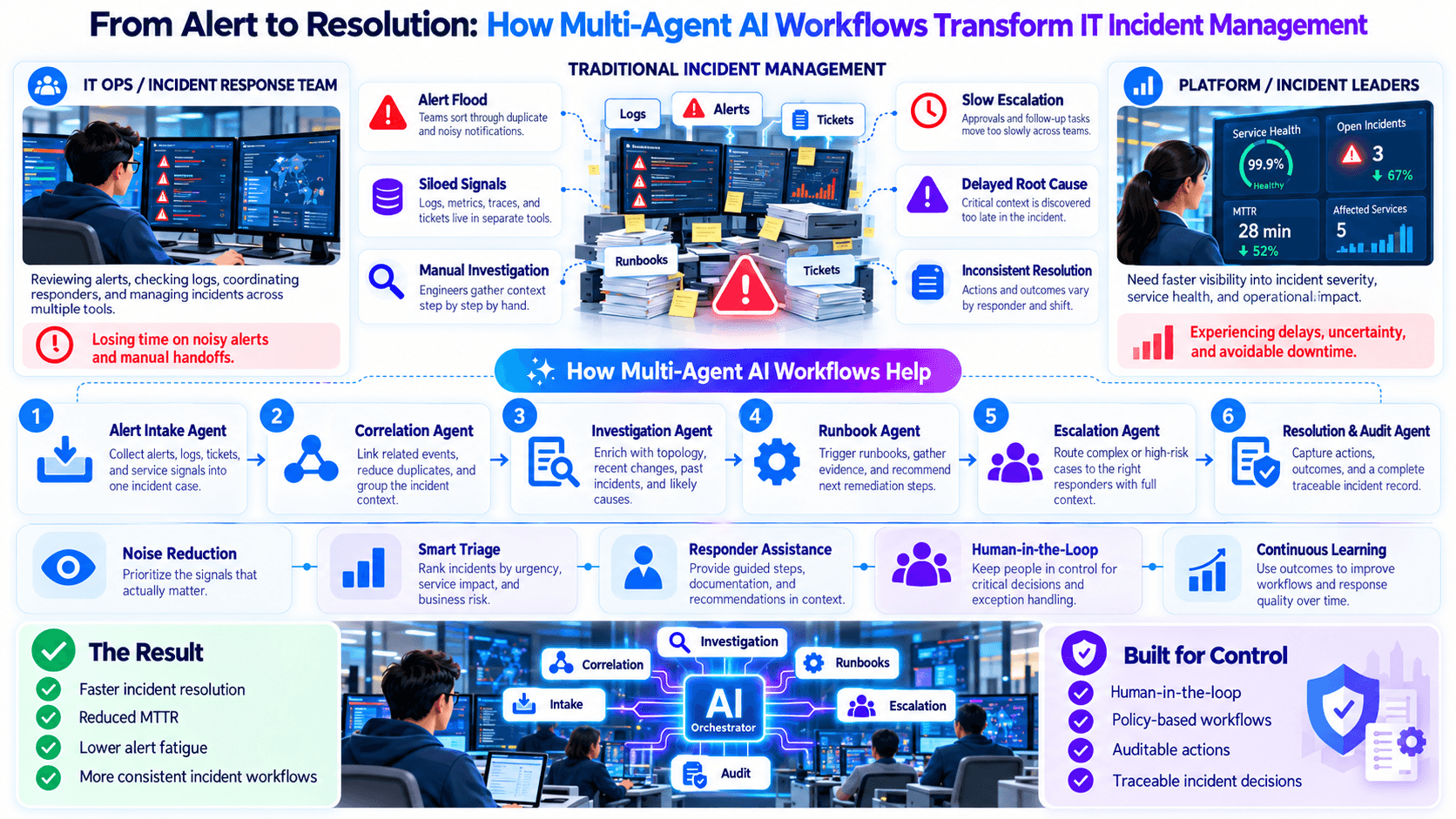 A multi-agent workflow taking an IT incident from alert to governed resolution.