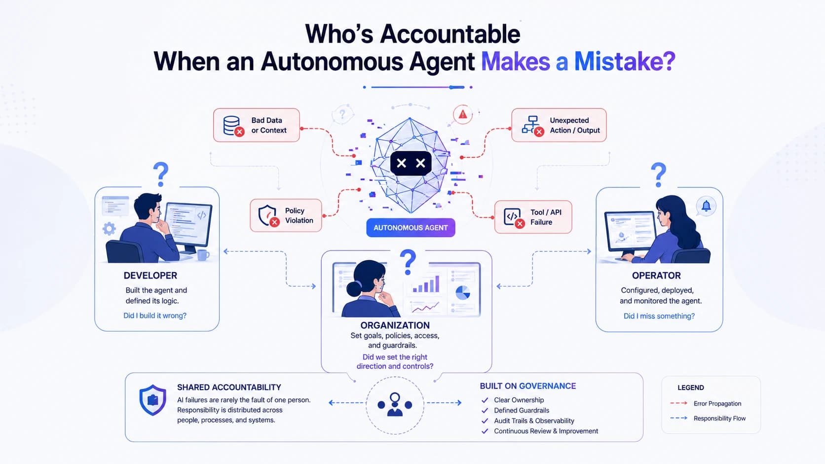 An agent with arrows pointing back to the humans who own its decisions.