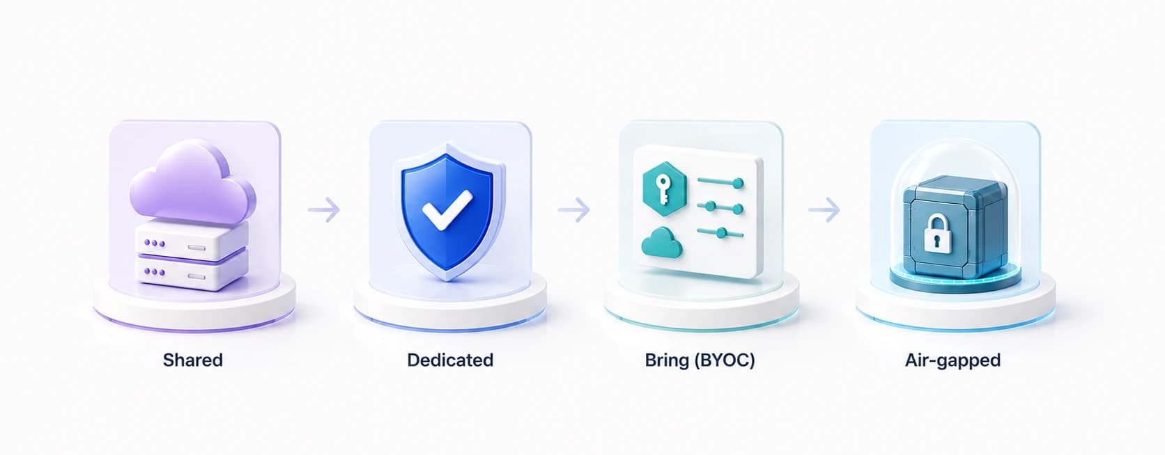 Runs where SaaS alone is not enough — shared SaaS, dedicated, BYOC, and air-gapped deployment modes; dedicated, BYOC, and air-gapped are available under enterprise agreement