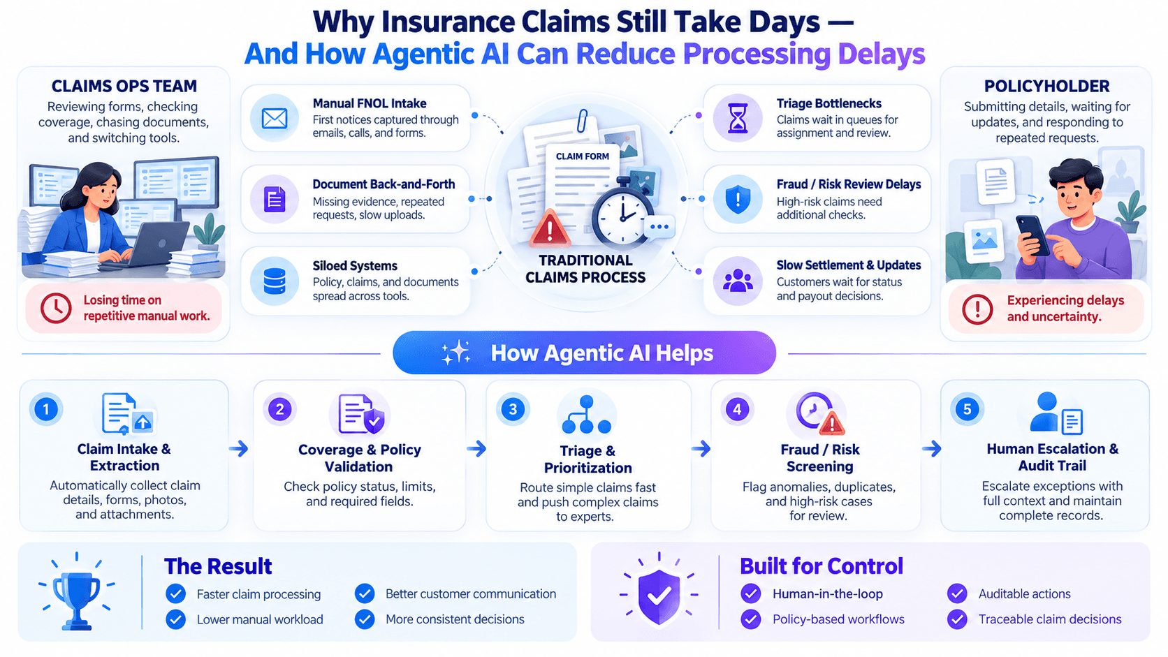 An agentic claims workflow coordinating intake, exceptions, and human approvals.