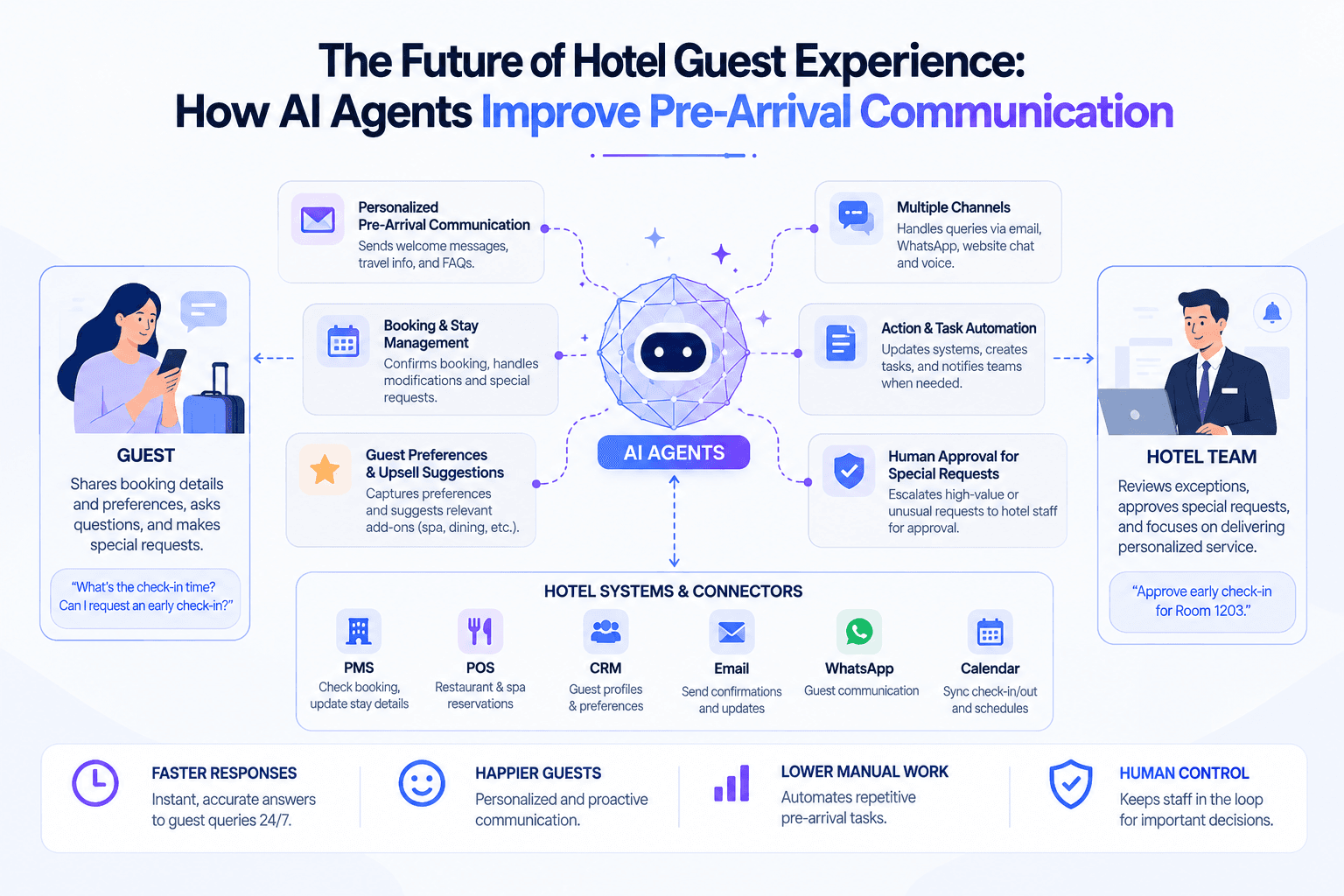 AI agents automating timely, coordinated hotel pre-arrival guest communication.