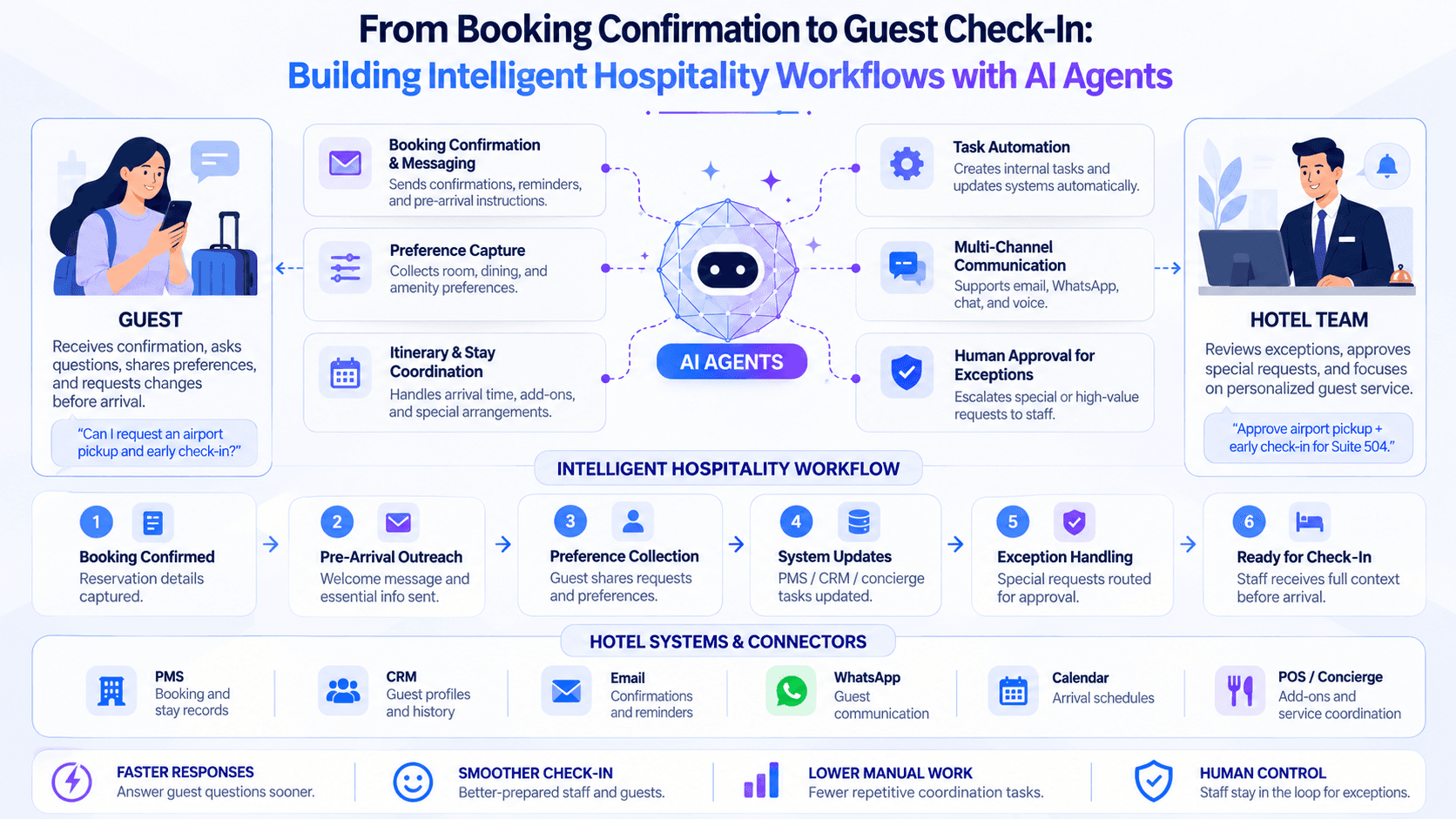 A master-and-child agent workflow orchestrating hotel pre-arrival operations across systems.