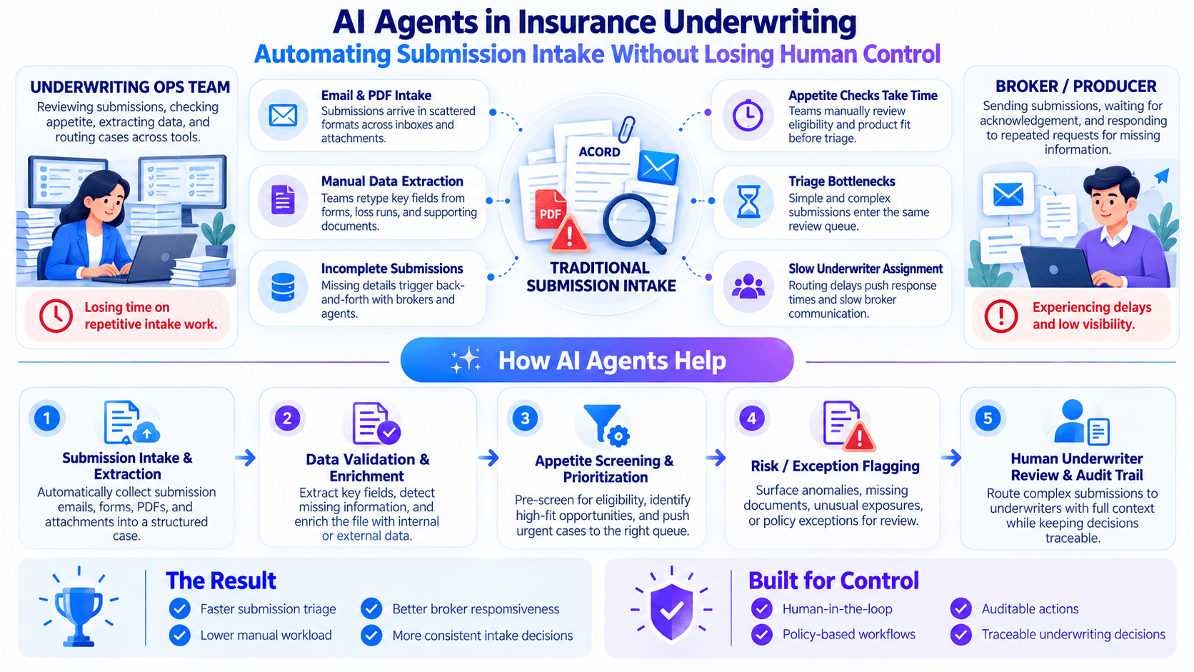AI agents streamlining underwriting submission intake while preserving human judgment.