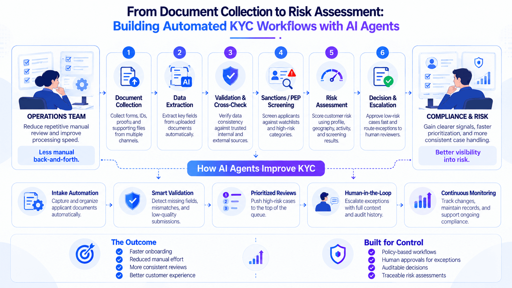 A multi-agent KYC pipeline from document collection to risk assessment with approval gates.