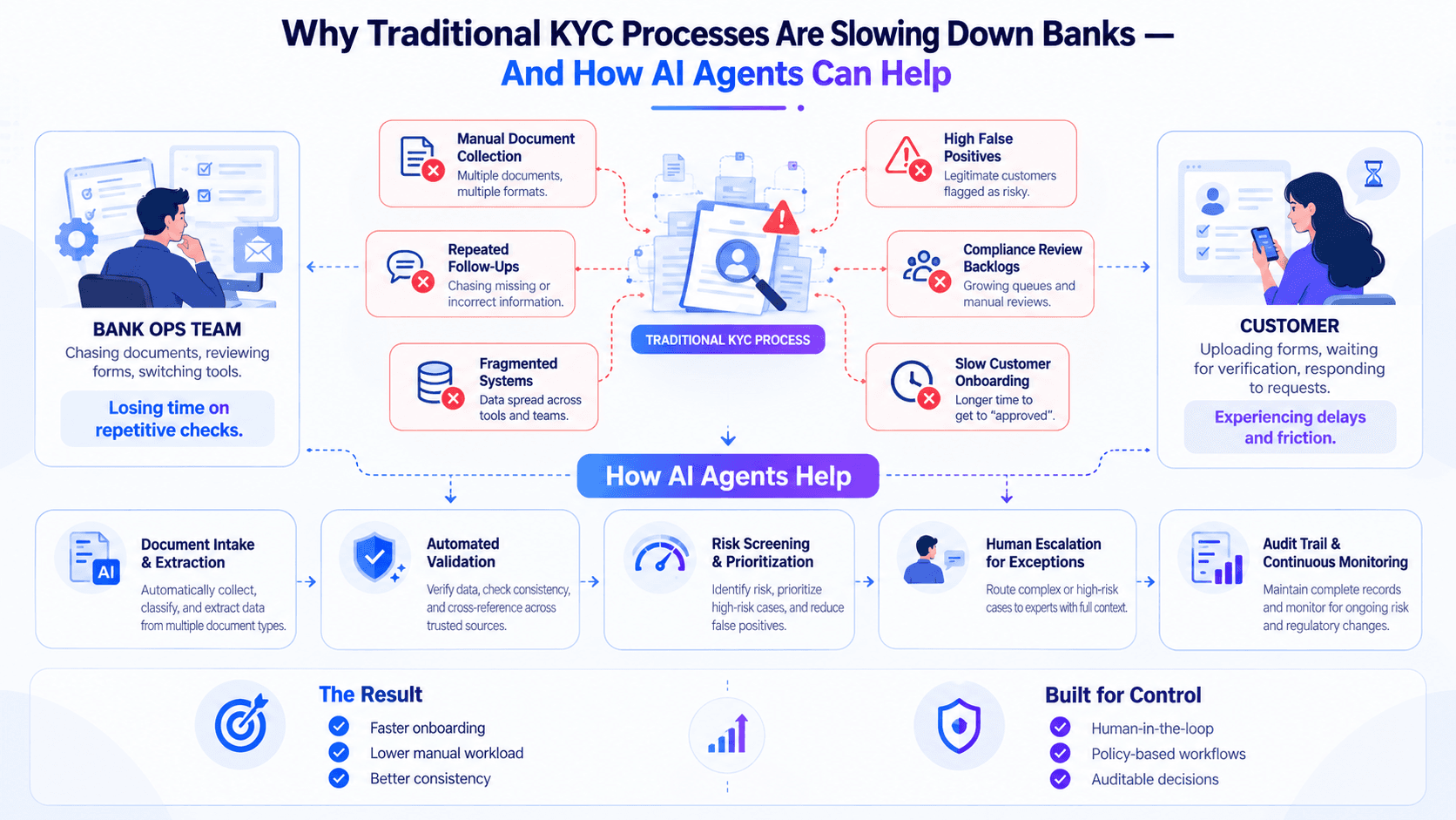 A fragmented manual KYC workflow transforming into a governed AI-agent workflow with human approval.